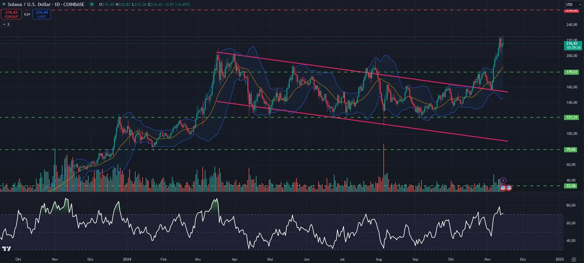 SOL-Kurs Chartanalyse in Tagesansicht (Stand: 14.11.2024)