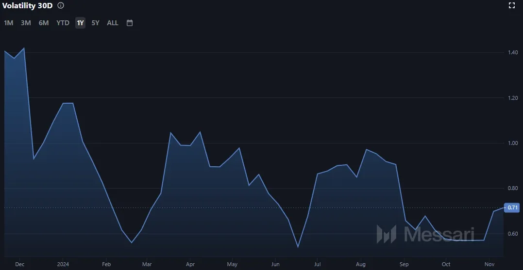 Entwicklung der Solana (SOL) Volatilität (Quelle: Messari.io)