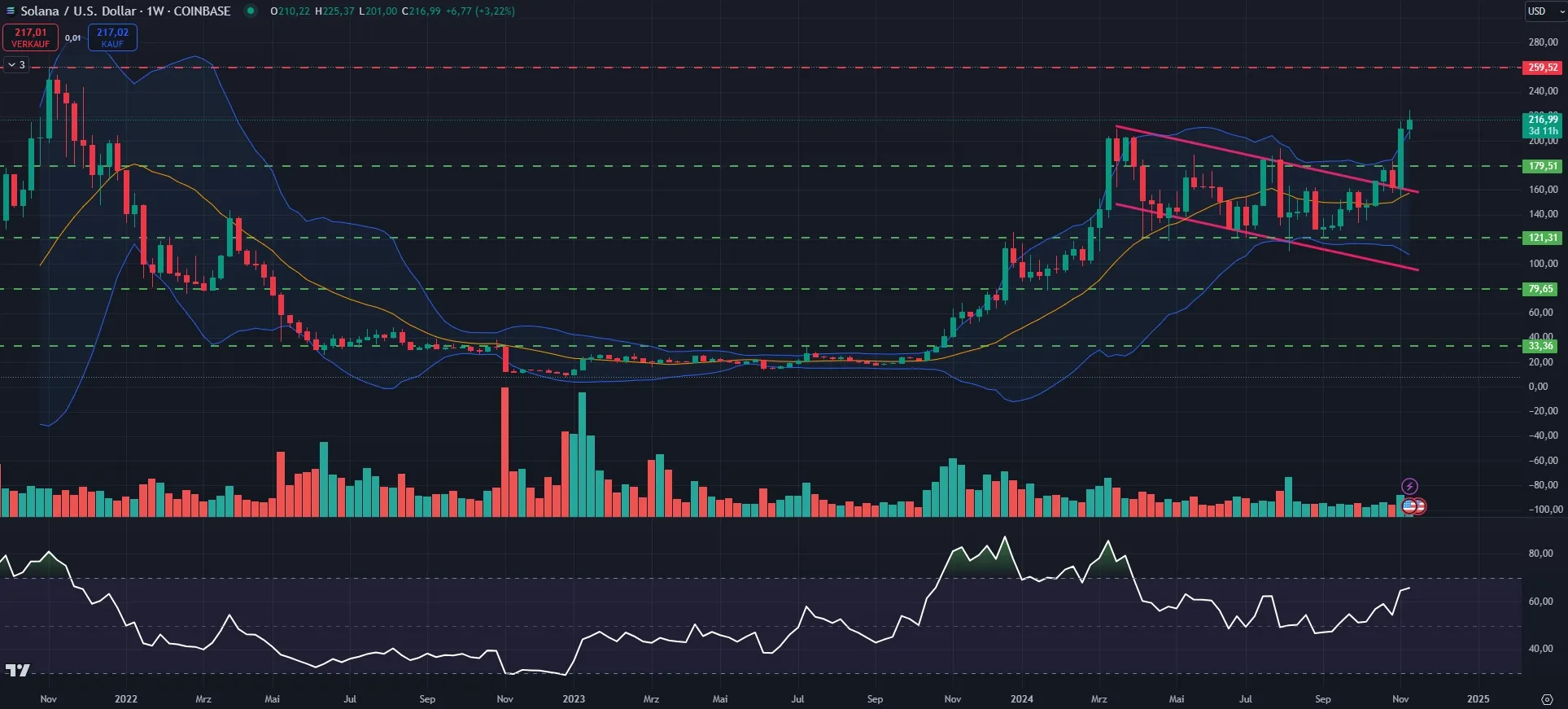 Solana (SOL) Kurs Chartanalyse in der Wochenbetrachtung (Stand: 14.11.2024)