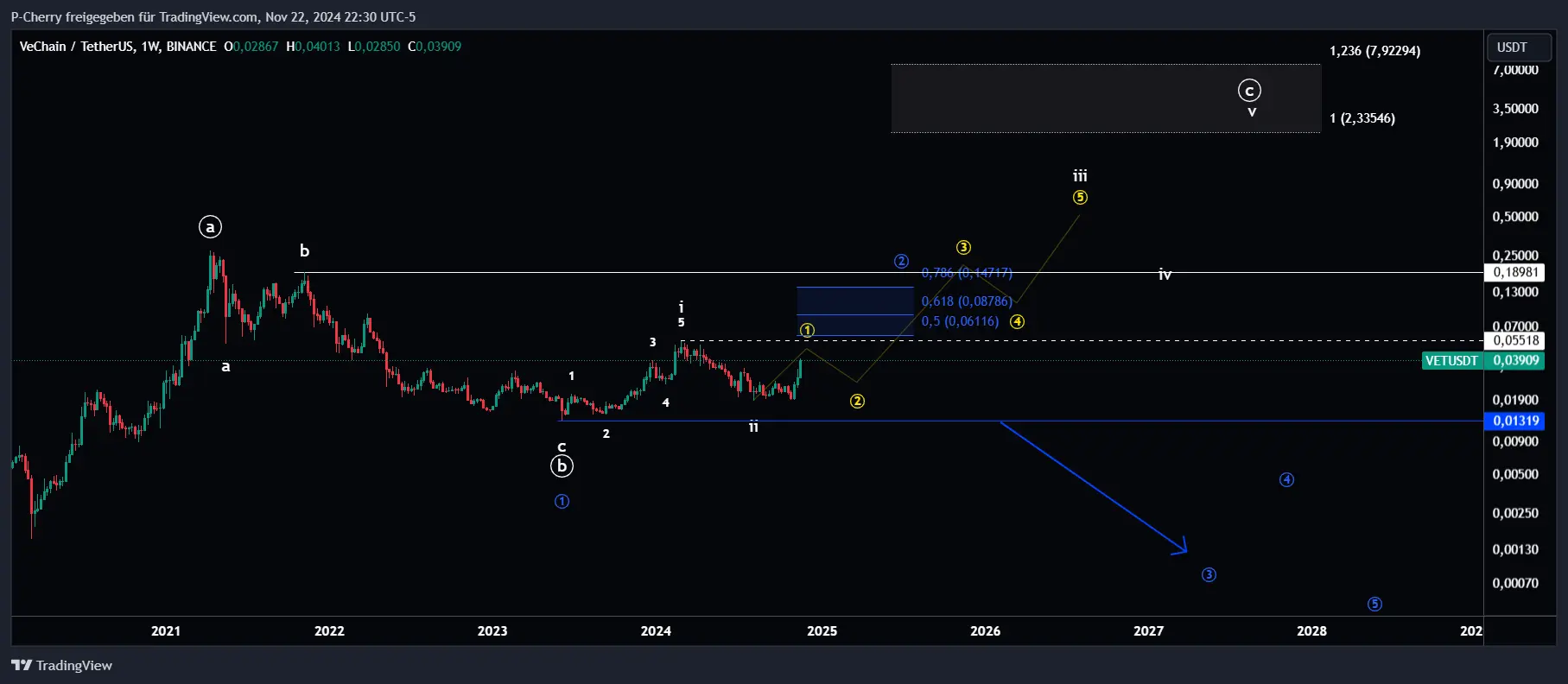 VET-Kurs, Elliott Wellen, Wochenchart, Quelle: Tradingview