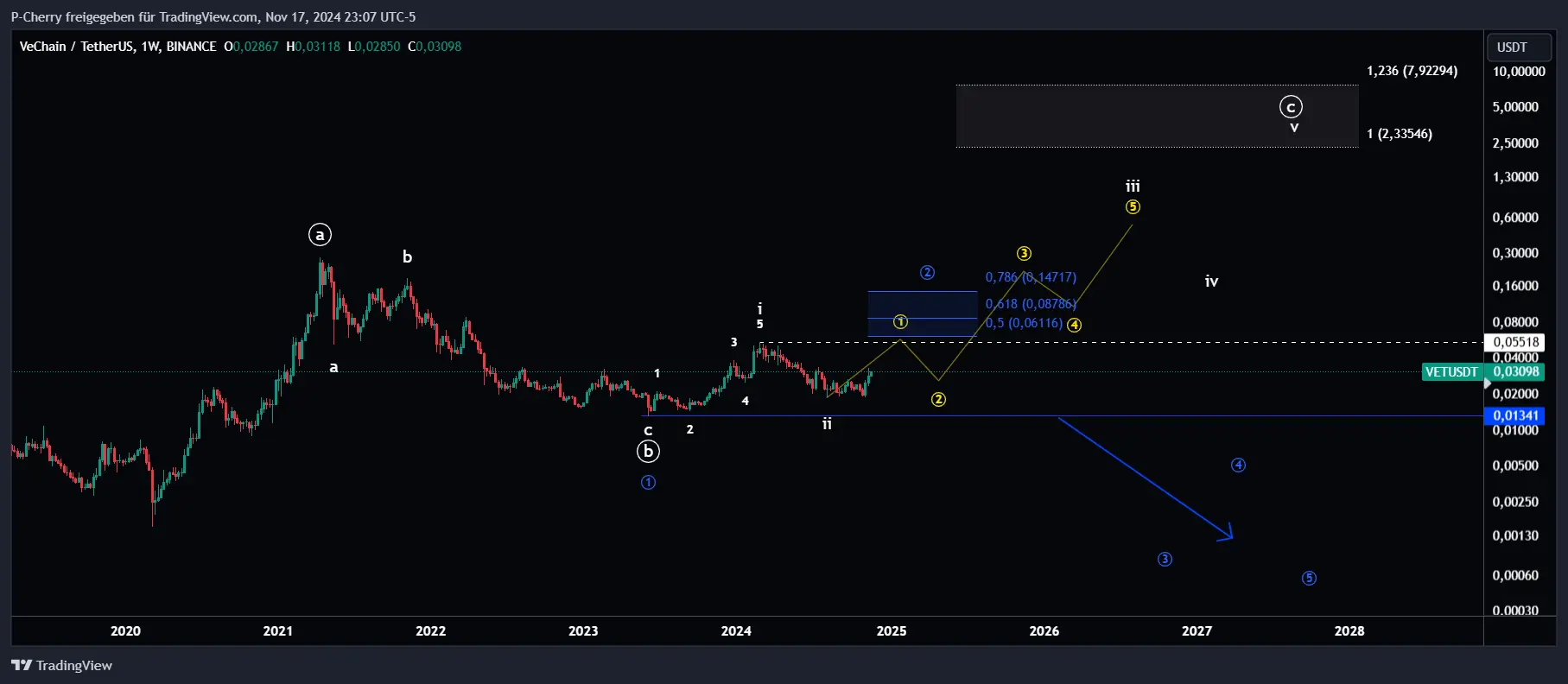 Vechain (VET) vor Mega-Rally: 7.500 % Gewinn möglich