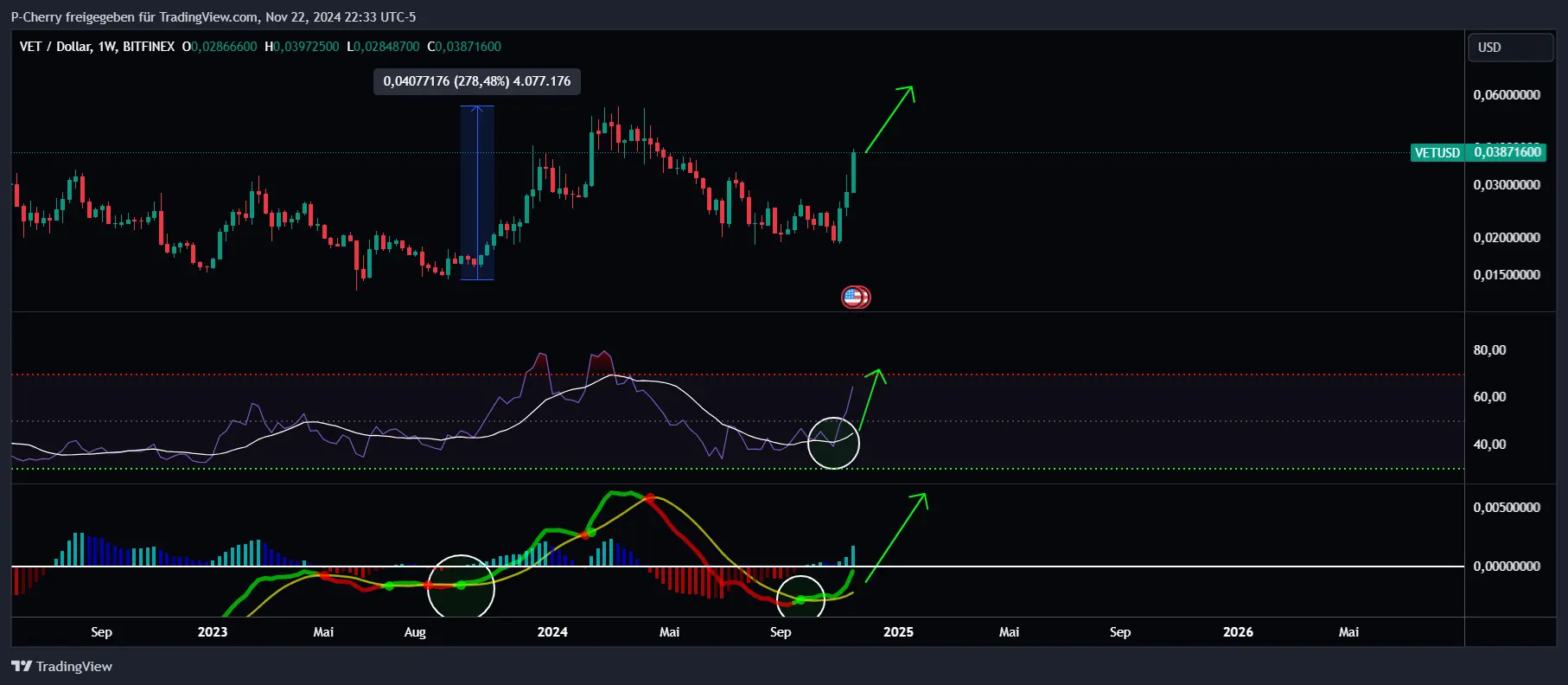 VET-Kurs, RSI und MACD, Wochenchart, Quelle: Tradingview