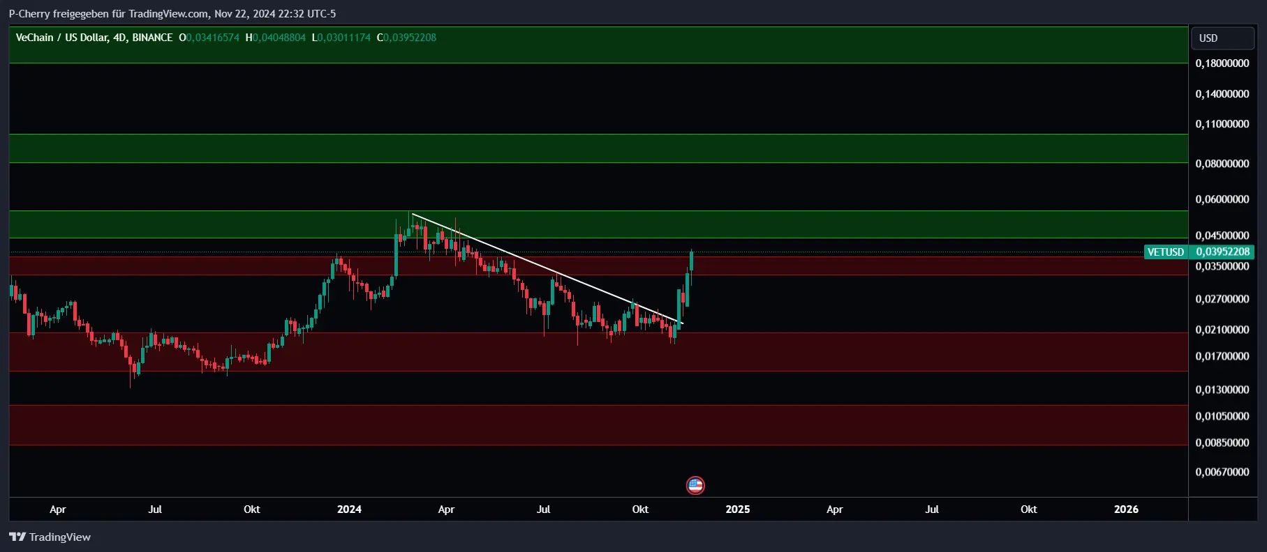 VET-Kurs, Supportlevel, 4-Tageschart, Quelle: Tradingview