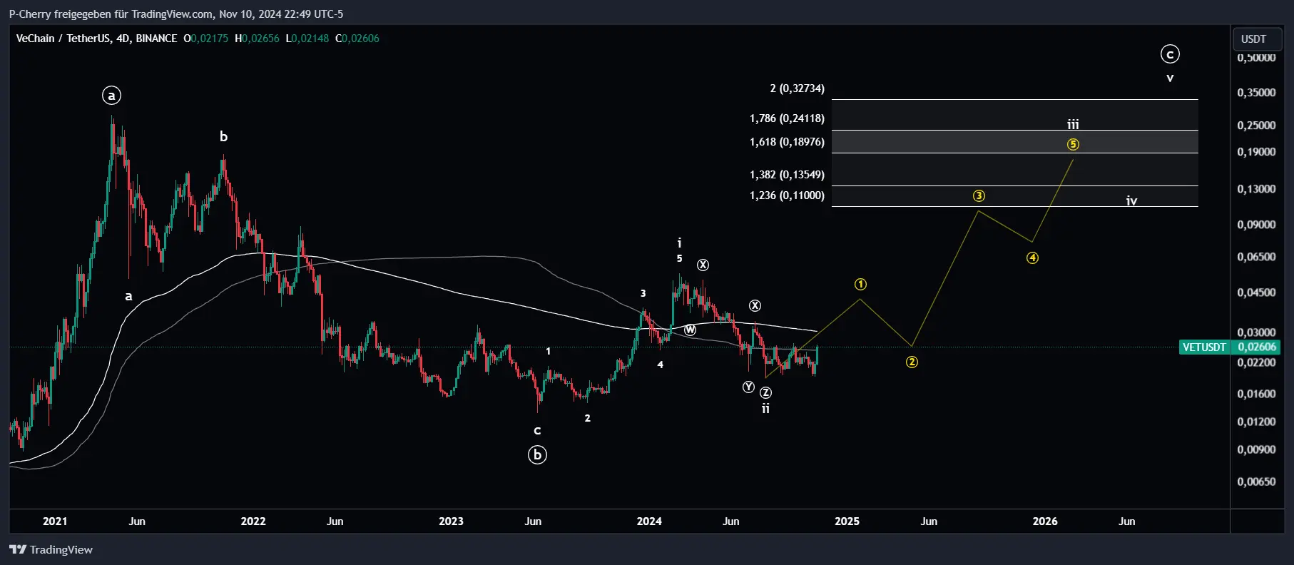 VET-Kurs, Elliott Wellen, 4-Tageschart, Quelle: Tradingview