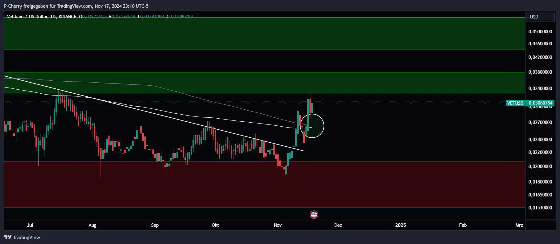 Vechain (VET) vor Mega-Rally: 7.500 % Gewinn möglich