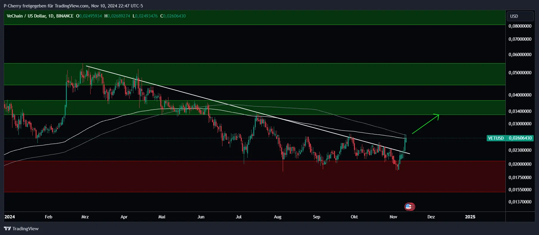 VET-Kurs, Supportlevel, Tageschart, Quelle: Tradingview