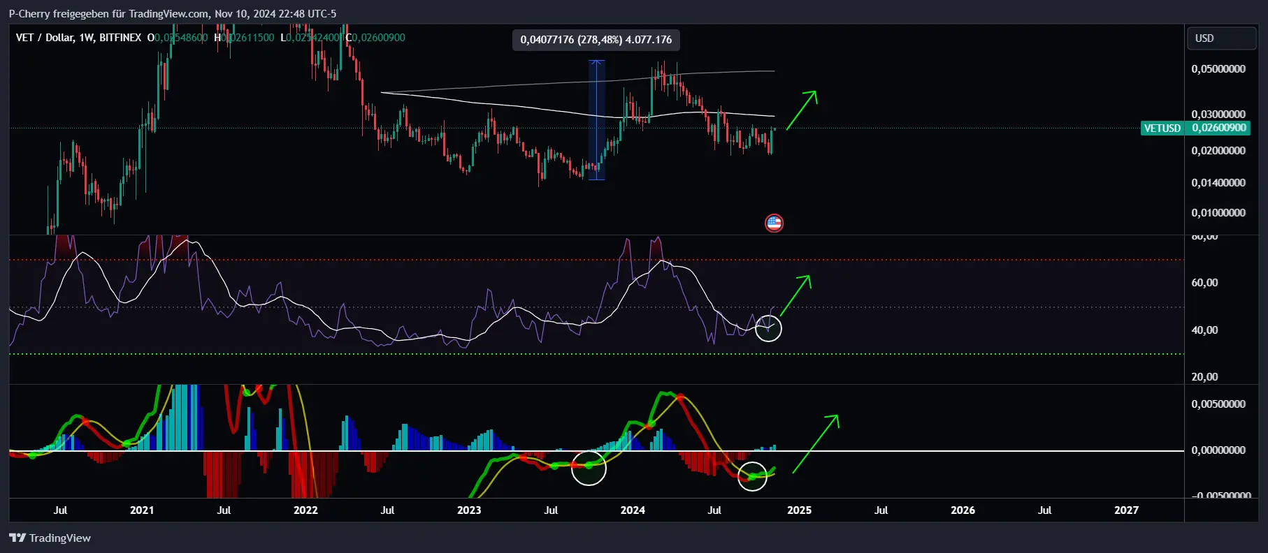 VET-Kurs, RSI und MACD, Wochenchart, Quelle: Tradingview