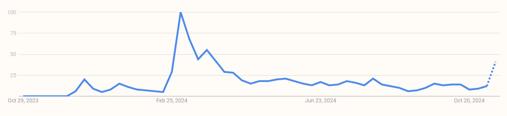 Google Suchvolumen nach „WIF Coin“ von November 2023 bis November 2024