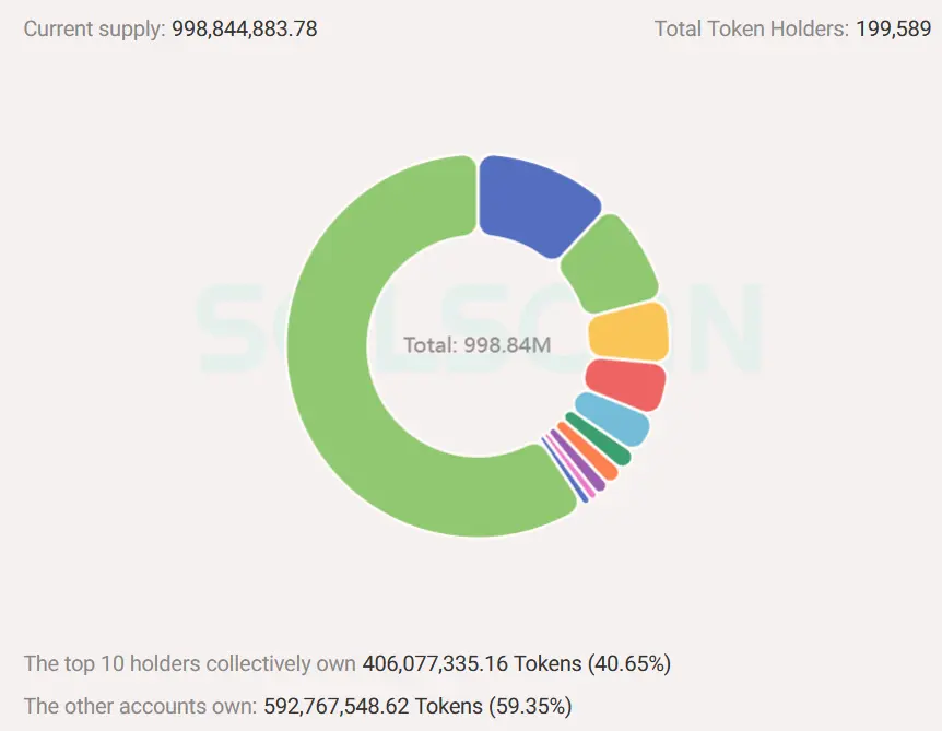 Dogwifhat-Token Verteilung, zehn größten WIF Adressen