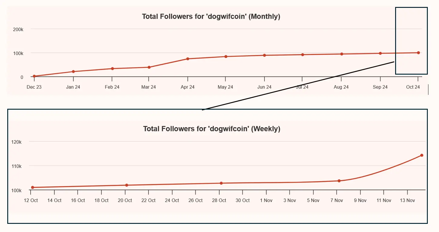 Monatliches (oben) sowie wöchentliches (unten) Wachstum an X (Twitter)-Follower von Dezember 2023 bis November 2024