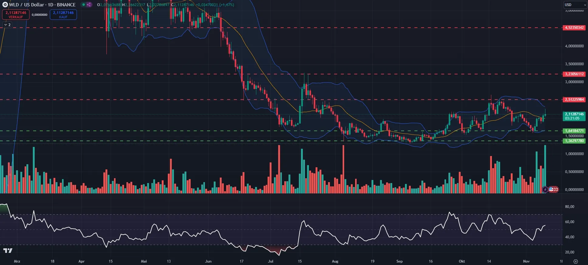 Chartanalyse Worldcoin (WLD) 1D, Quelle: TradingView (10.11.2024)