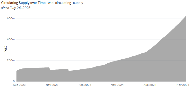 Worldcoin Circulating Supply, Quelle: DUNE