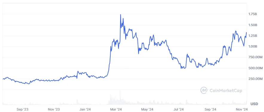 Worldcoin (WLD) Marktkapitalisierung in USD, Quelle: CoinMarketCap (Stand: 10.11.2024)