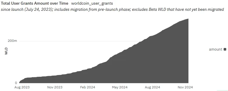 Worldcoin Total User Grants, Quelle: Dune