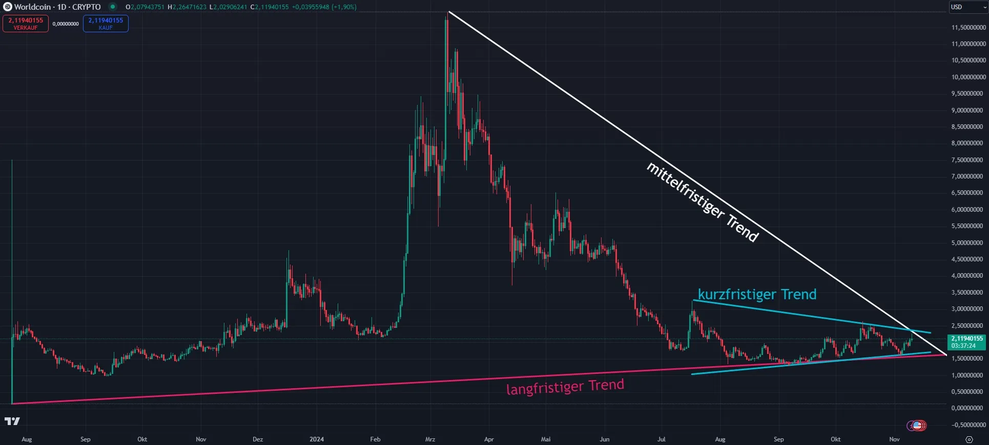 Worldcoin WLD - Chartanalyse auf Wochenbasis, Quelle: TradingView (10.11.2024)