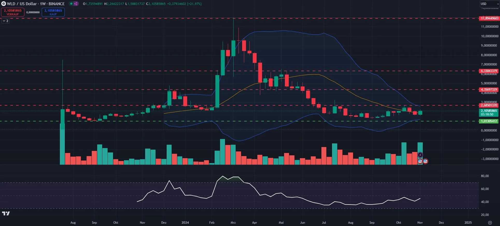 Worldcoin Kurs-Chartanalyse in Wochendarstellung (Stand: 10.11.2024), Quelle: TradingView