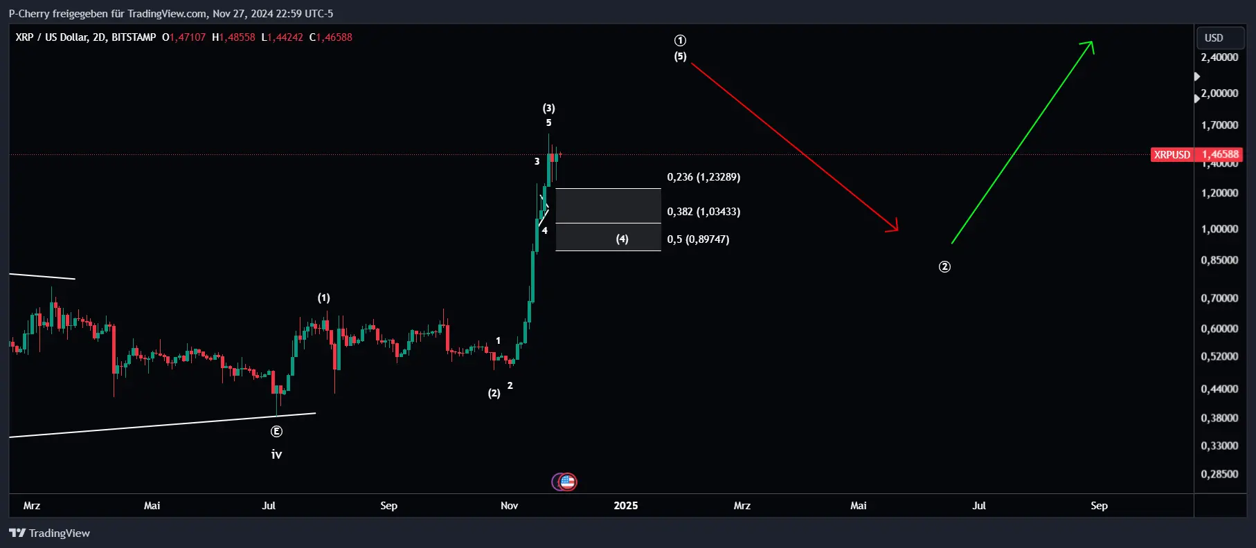 XRP, Elliott Wellen, 2-Tageschart, Quelle: Tradingview