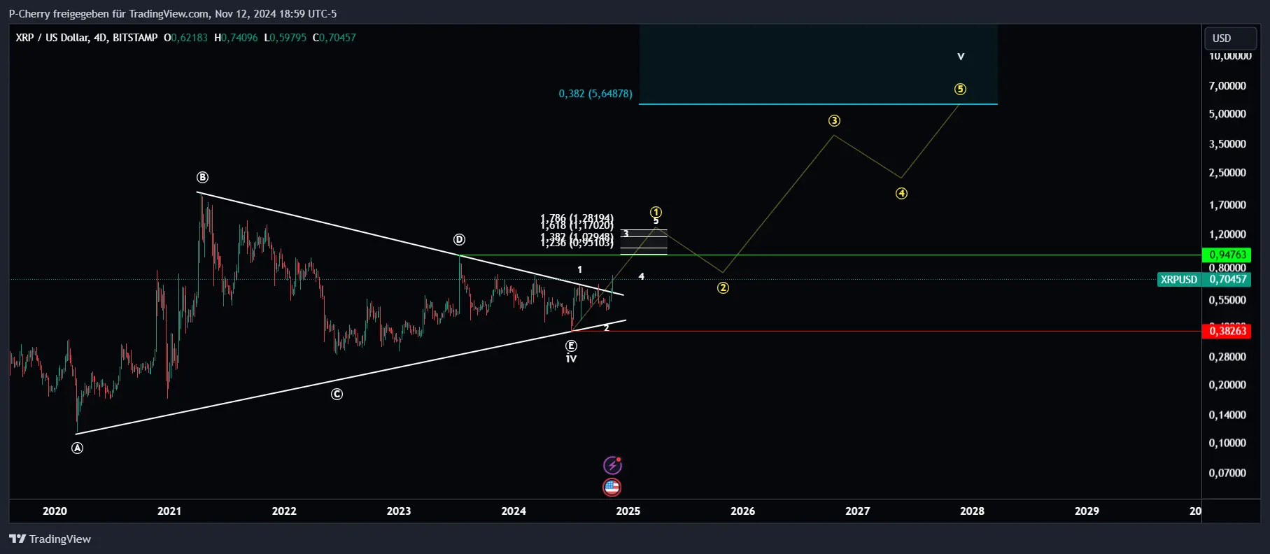 XRP, Elliott Wellen, 4-Tageschart, Quelle: Tradingview