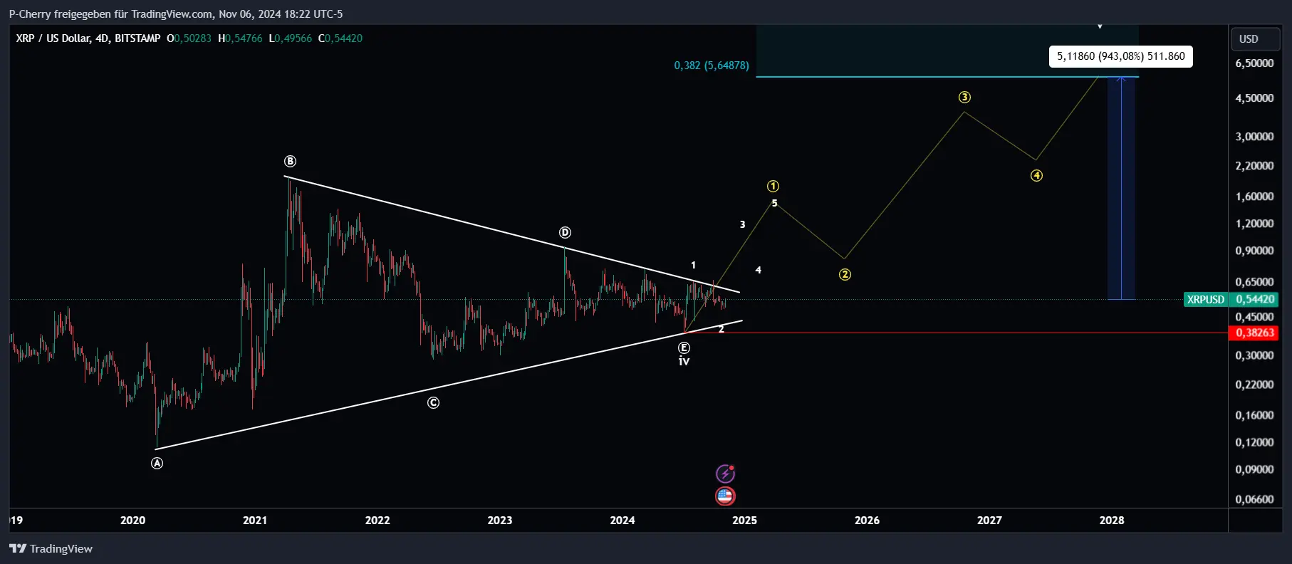 XRP, Elliott Wellen, 4-Tageschart, Quelle: Tradingview