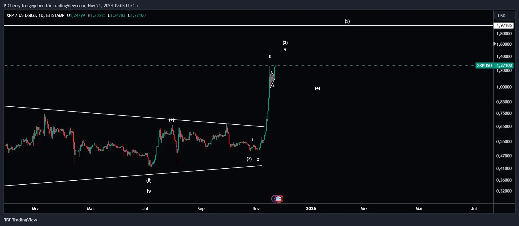 XRP, Elliott Wellen, Tageschart, Quelle: Tradingview