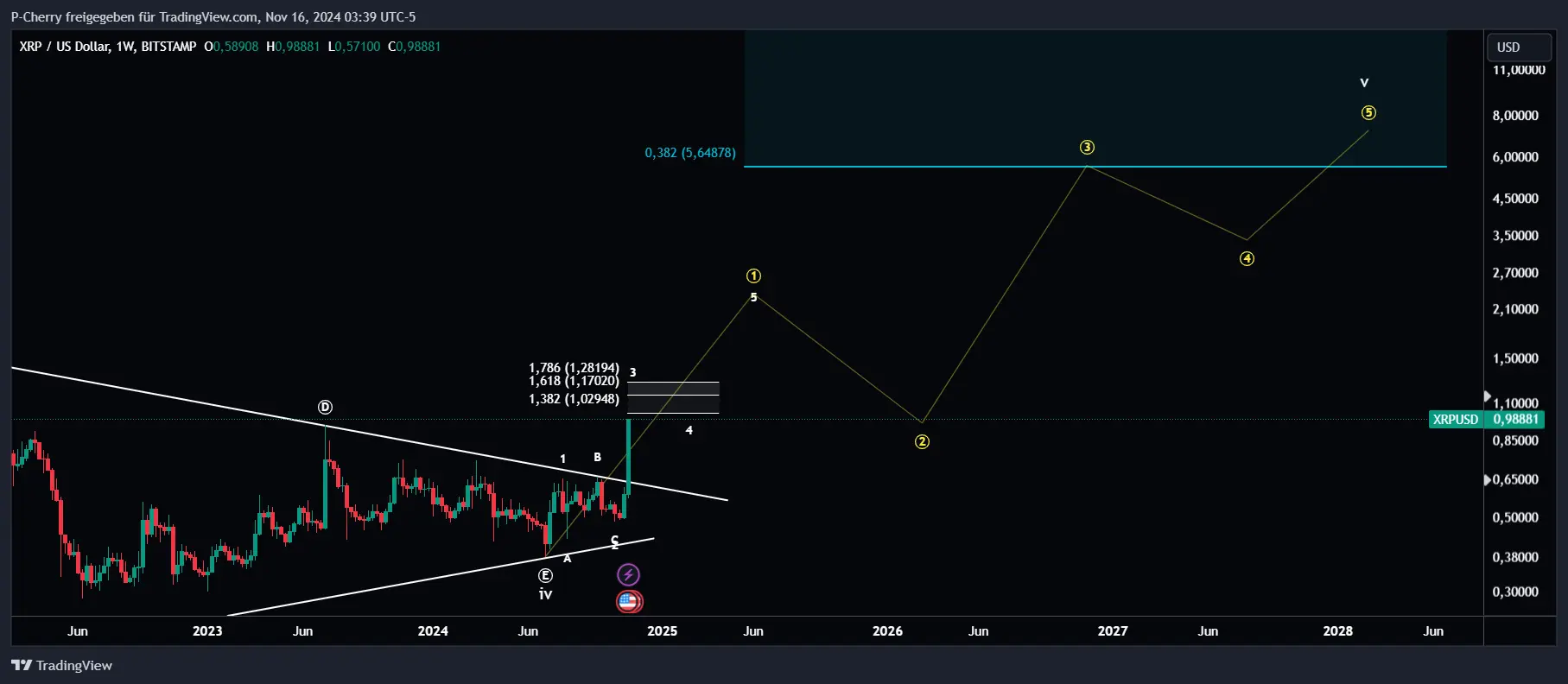 XRP, Elliott Wellen, Wochenchart, Quelle: Tradingview