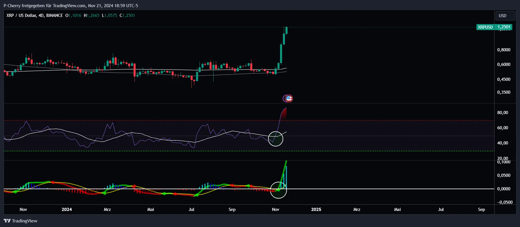 XRP, RSI und MACD, 4-Tageschart, Quelle: Tradingview