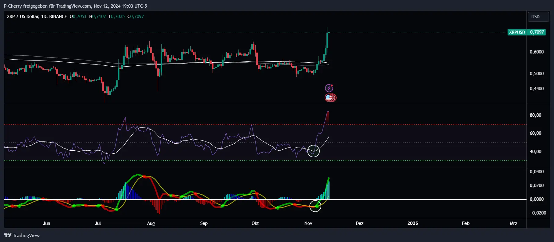 XRP, RSI und MACD, Tageschart, Quelle: Tradingview