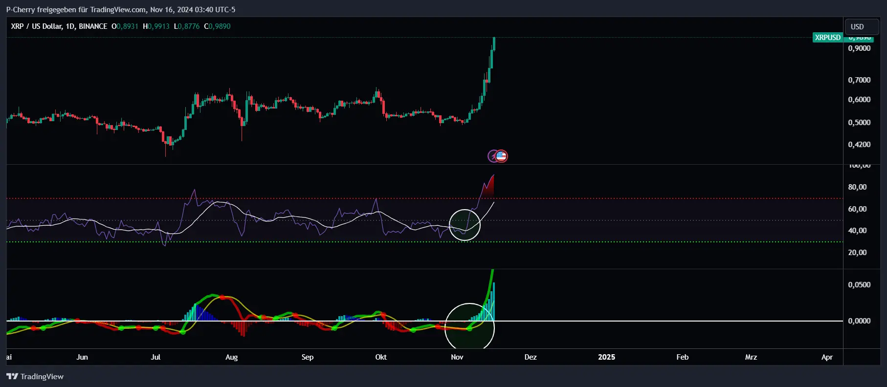 XRP, RSI und MACD, Tageschart, Quelle: Tradingview