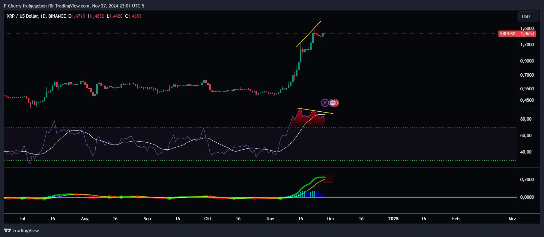 XRP, RSI und MACD, Tageschart, Quelle: Tradingview