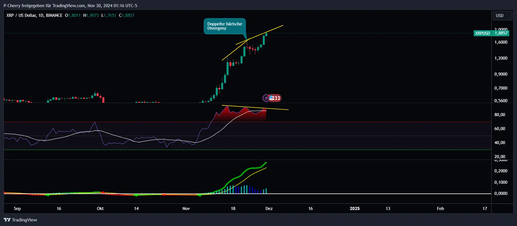 XRP, RSI und MACD, Tageschart, Quelle: Tradingview