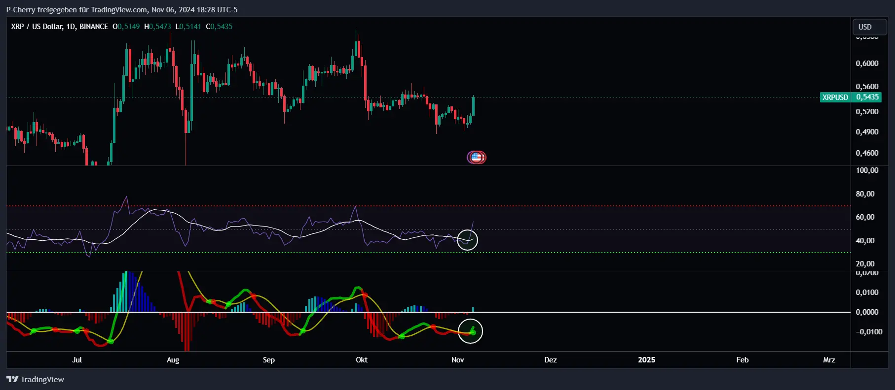 XRP, RSI und MACD, Tageschart, Quelle: Tradingview