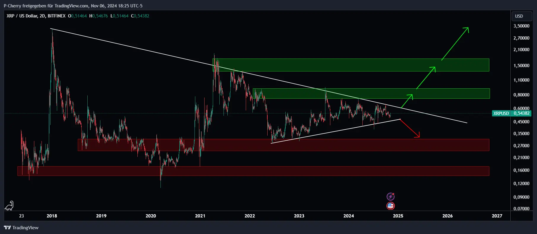 XRP, Supportlevel, 2-Tageschart, Quelle: Tradingview