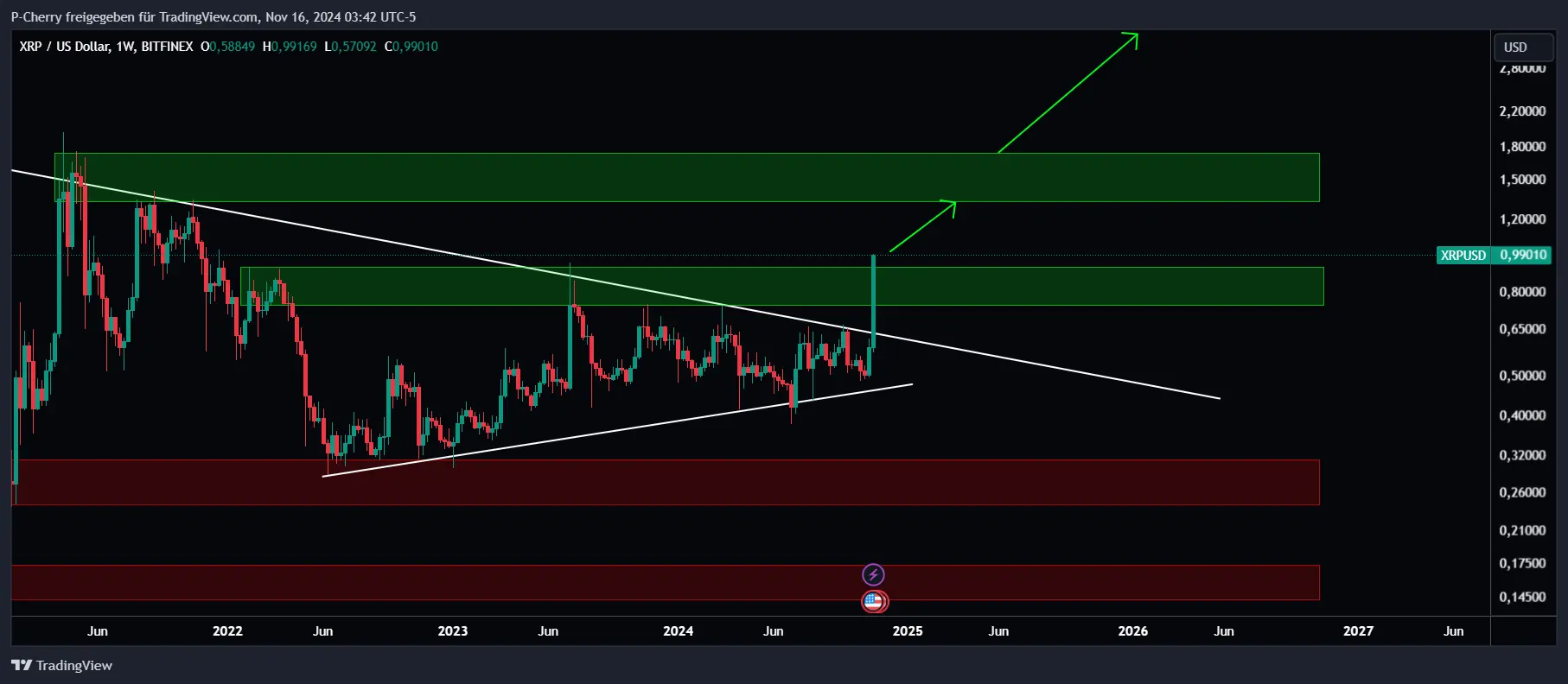 XRP, Supportlevel, Wochenchart, Quelle: Tradingview