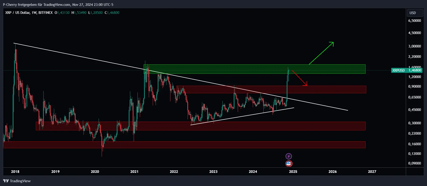 XRP, Supportlevel, Wochenchart, Quelle: Tradingview