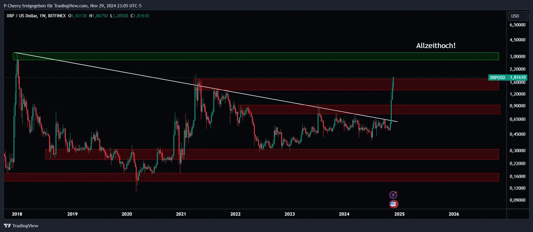 XRP, Supportlevel, Wochenchart, Quelle: Tradingview