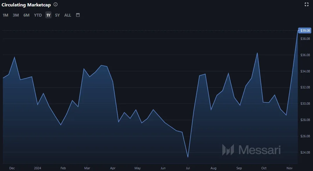 Ripple XRP Marktkapitalisierung Stand: 13.11.2024 (Quelle: Messari.io)