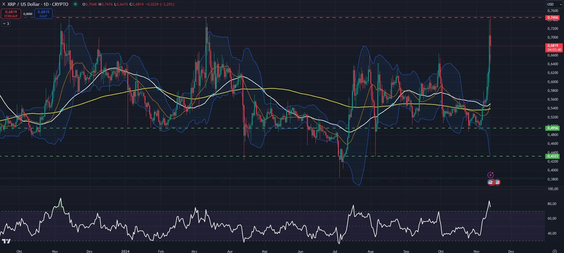 XRP-Kurs Chartanalyse in Tagesdarstellung (Stand: 13.11.2024)