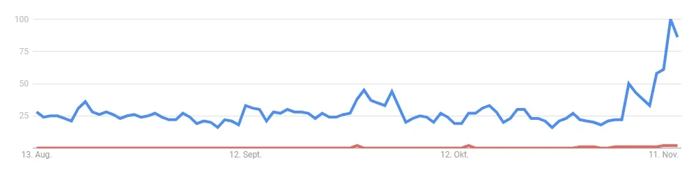 Verlauf des Suchvolumens nach XRP