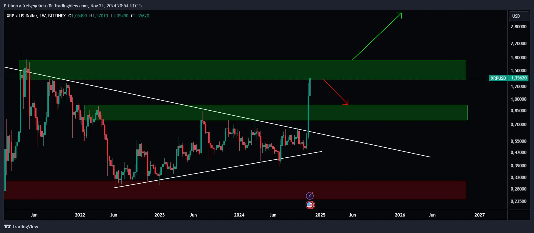 XRP, Supportlevel, Wochenchart, Quelle: Tradingview