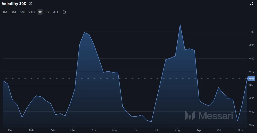 Ripple XRP Volatilität; Stand 13.11.2024 (Quelle: Messari.io)