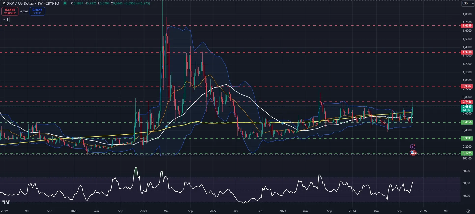 XRP-Kurs Chartanalyse in Wochendarstellung (Stand: 13.11.2024)