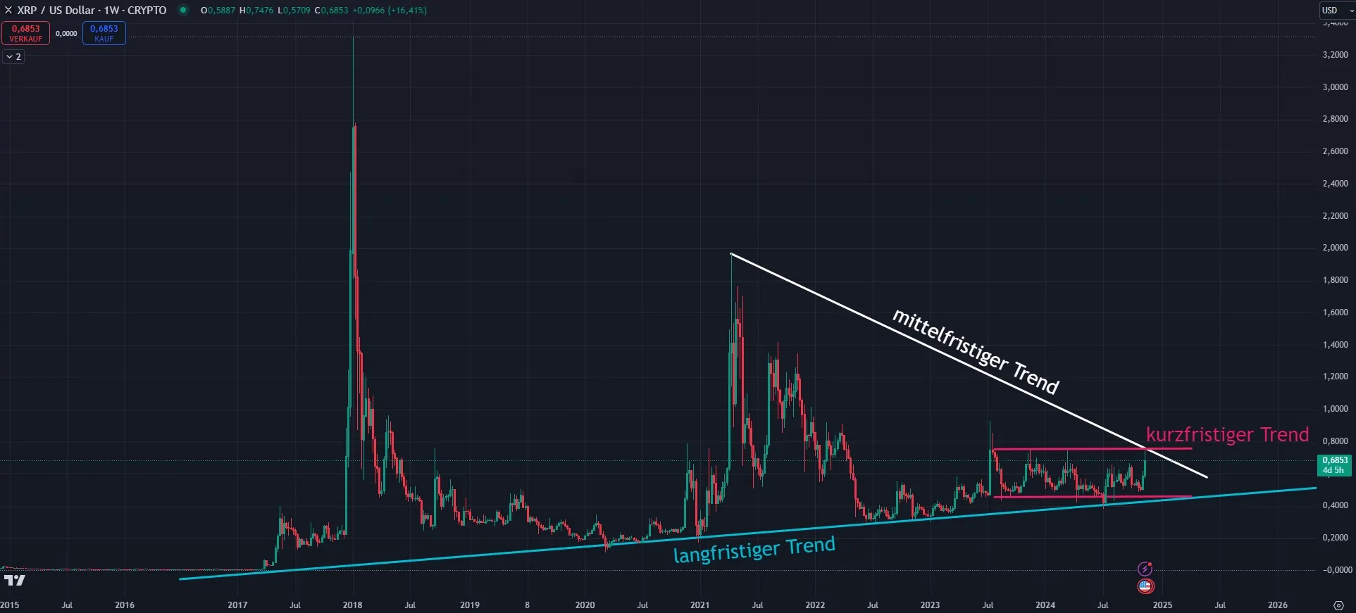 Ripple XRP Kurs Prognose (Quelle: TradingView; Stand 13.11.2024)