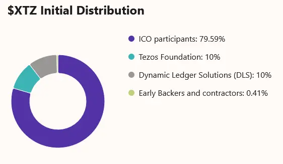 Verteilung der anfänglich ausgegebenen XTZ-Token von Tezos an verschiedene Schlüsselbereiche 