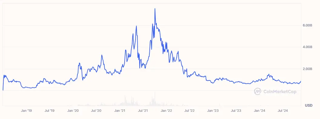 Entwicklung der Marktkapitalisierung von Tezos (XTZ) von Juli 2018 bis November 2024