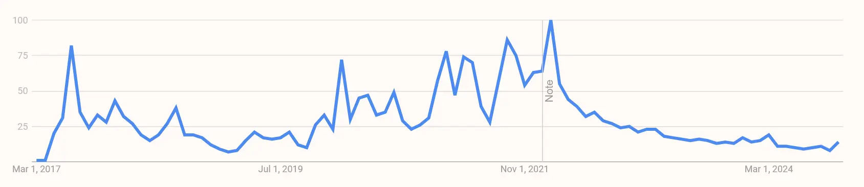 Google Suchvolumen nach „Tezos“ von März 2017 bis November 2024