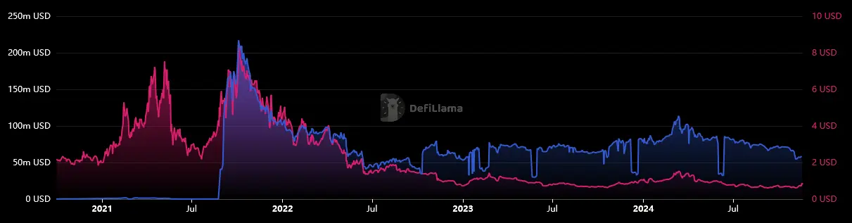 Vergleich Tezos Preis (rot) mit dem Tezos TVL (blau) von Oktober 2020 bis November 2024