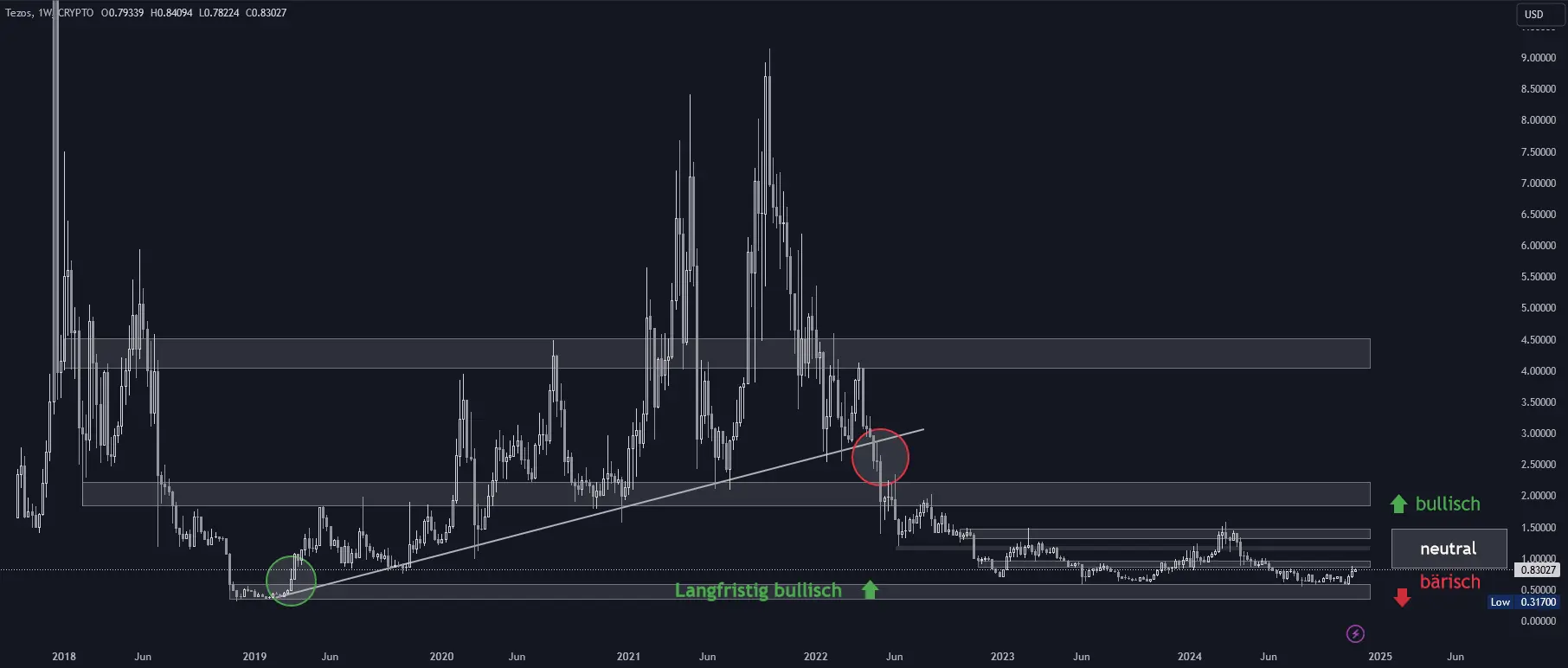 Tezos Chartanalyse in Wochendarstellung (Stand: 18.11.2024)