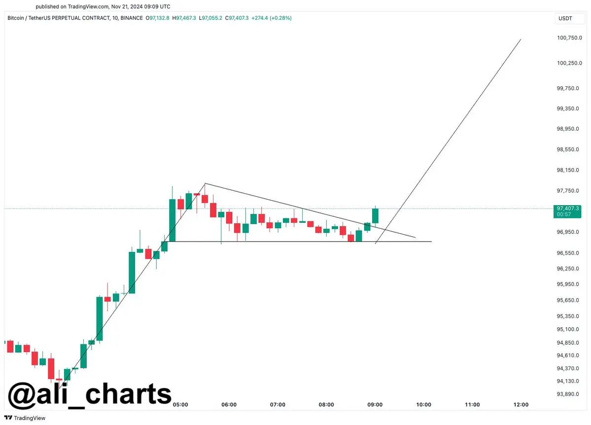 Bitcoin bricht die Bullenflagge: Zielmarke > 100.000 US-Dollar, Quelle: Ali Charts auf X