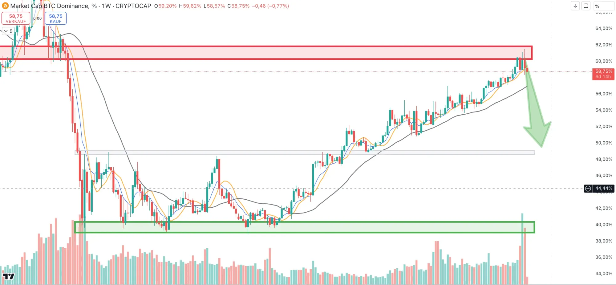 Bitcoin-Dominanz korrigiert an der Widerstandsmarke von 61 %