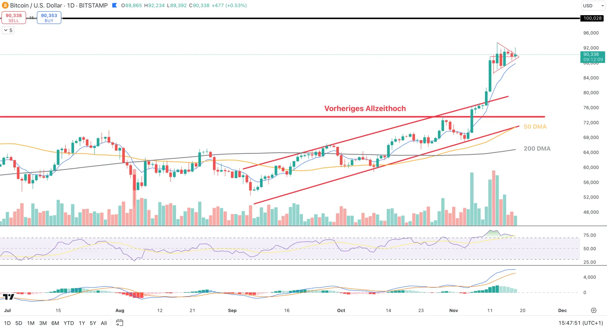 Bitcoin-Wahnsinn: MicroStrategy kauft 51.780 BTC nach!